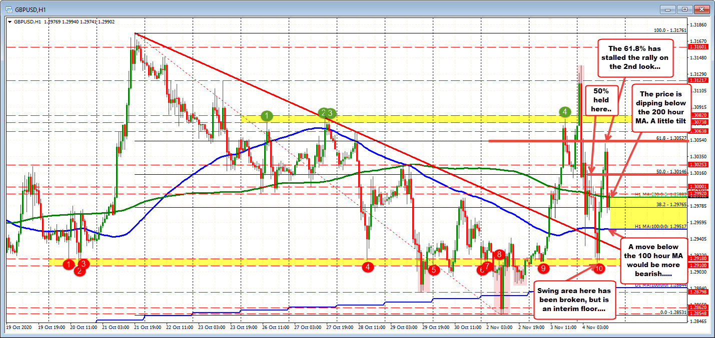 Below 50% of recent range keeps sellers with a little more control