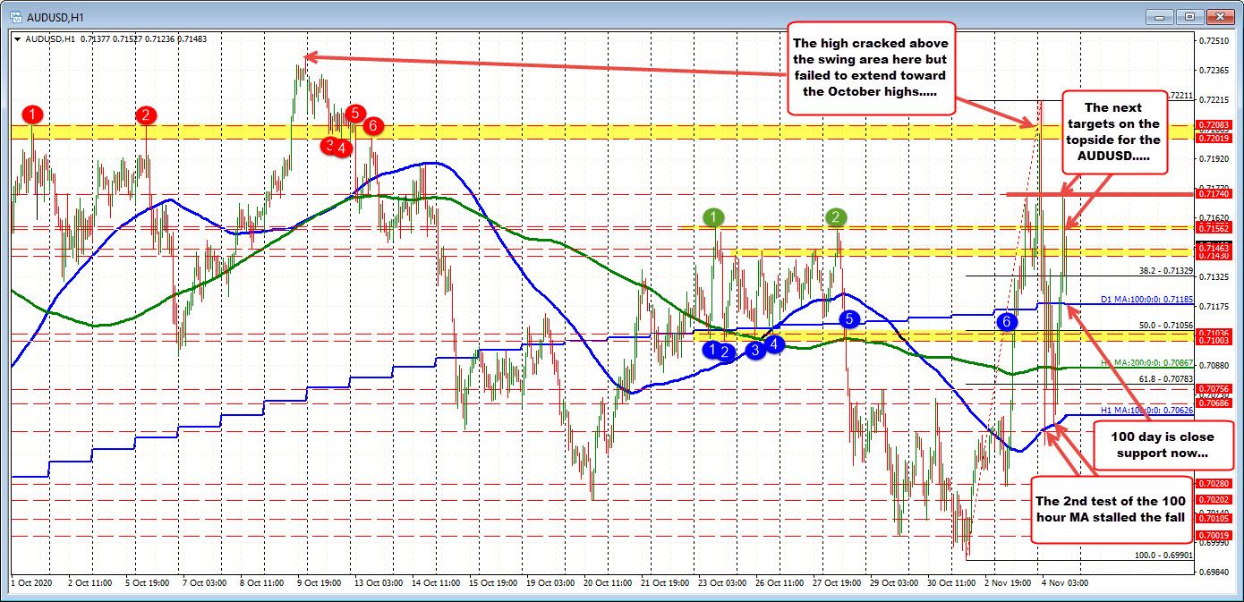 The 100 day MA is now the lower bias barometer