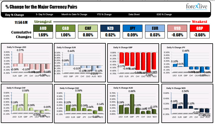 The AUD is the strongest. The GBP is the weakest