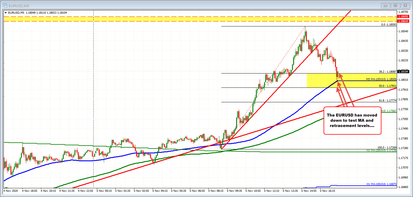 The 100 bar MA on the 5 minute chart and retracement zone tested