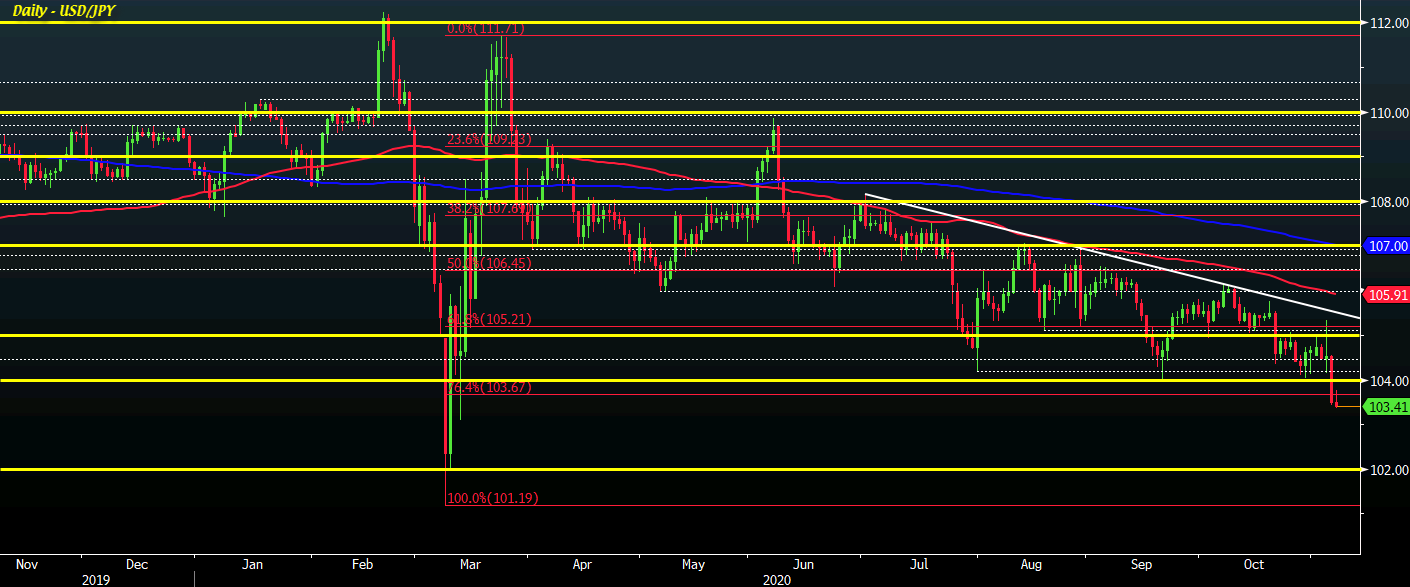 USD/JPY D1 06-11