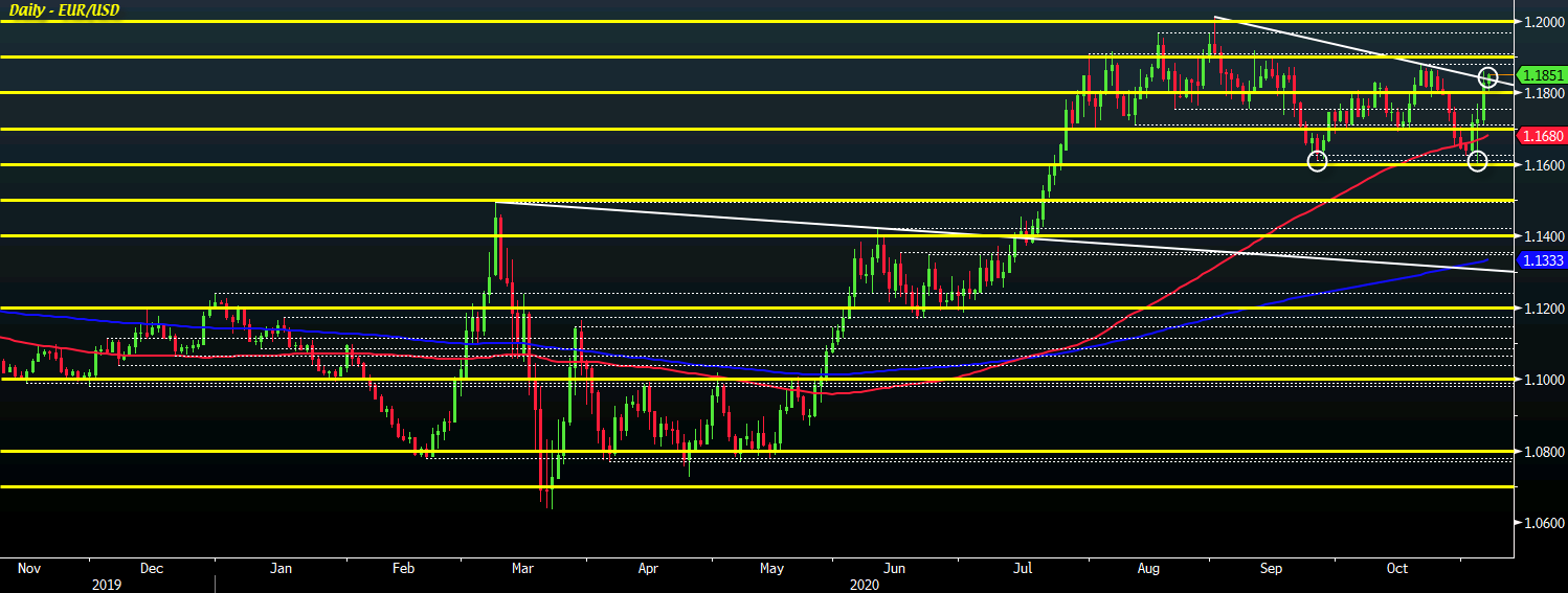 EUR/USD D1 06-11