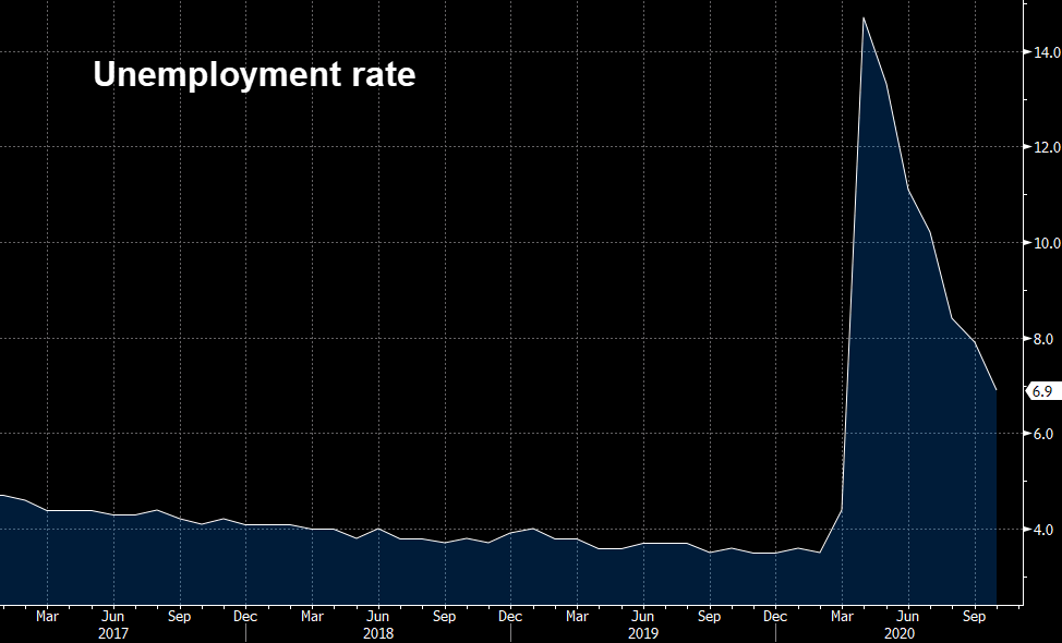 US October non-farm payrolls