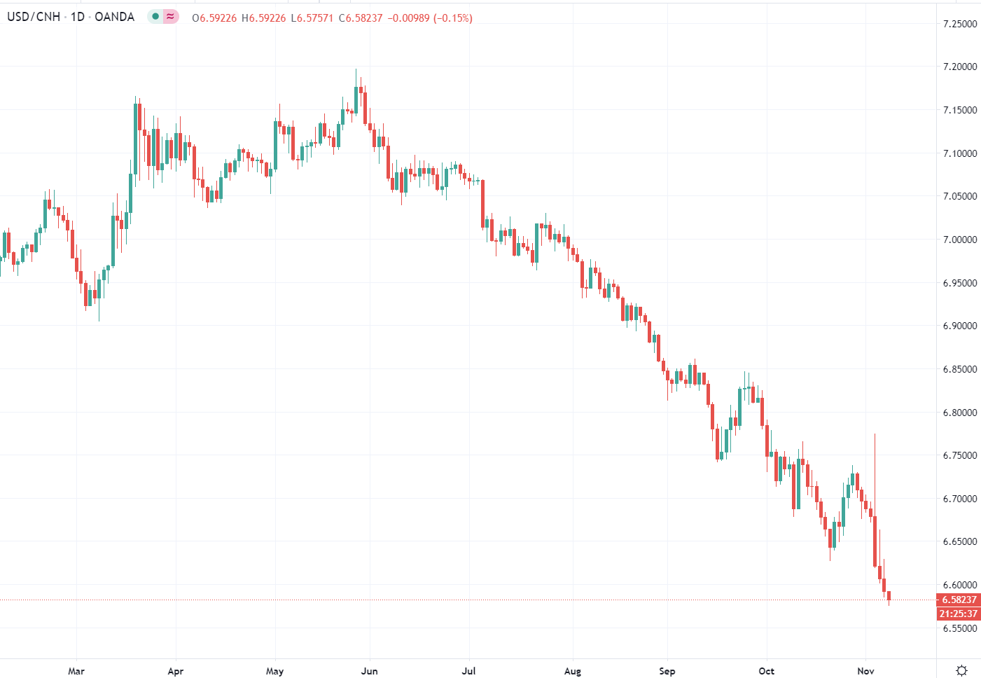 China's currency has been moving higher against the USD since June.