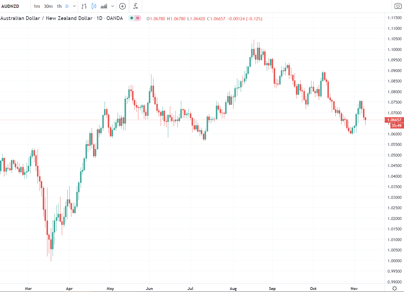 Interest rate (and more) announcement coming up from the Reserve Bank of New Zealand on  November 11 at 0100 GMT.