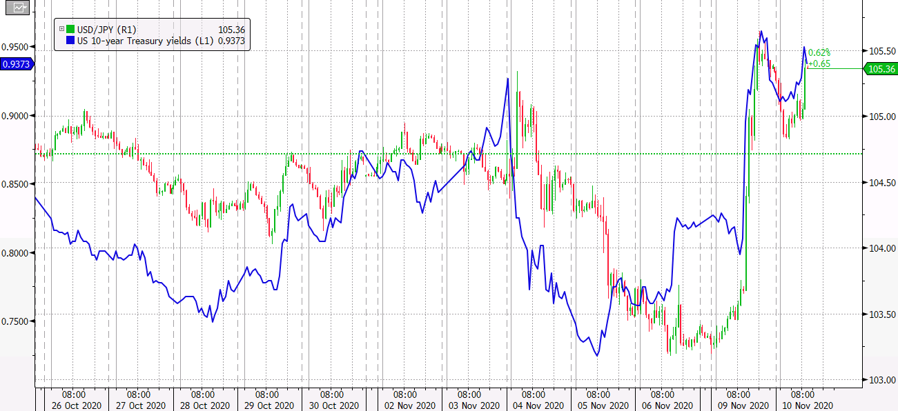 USGG10YR