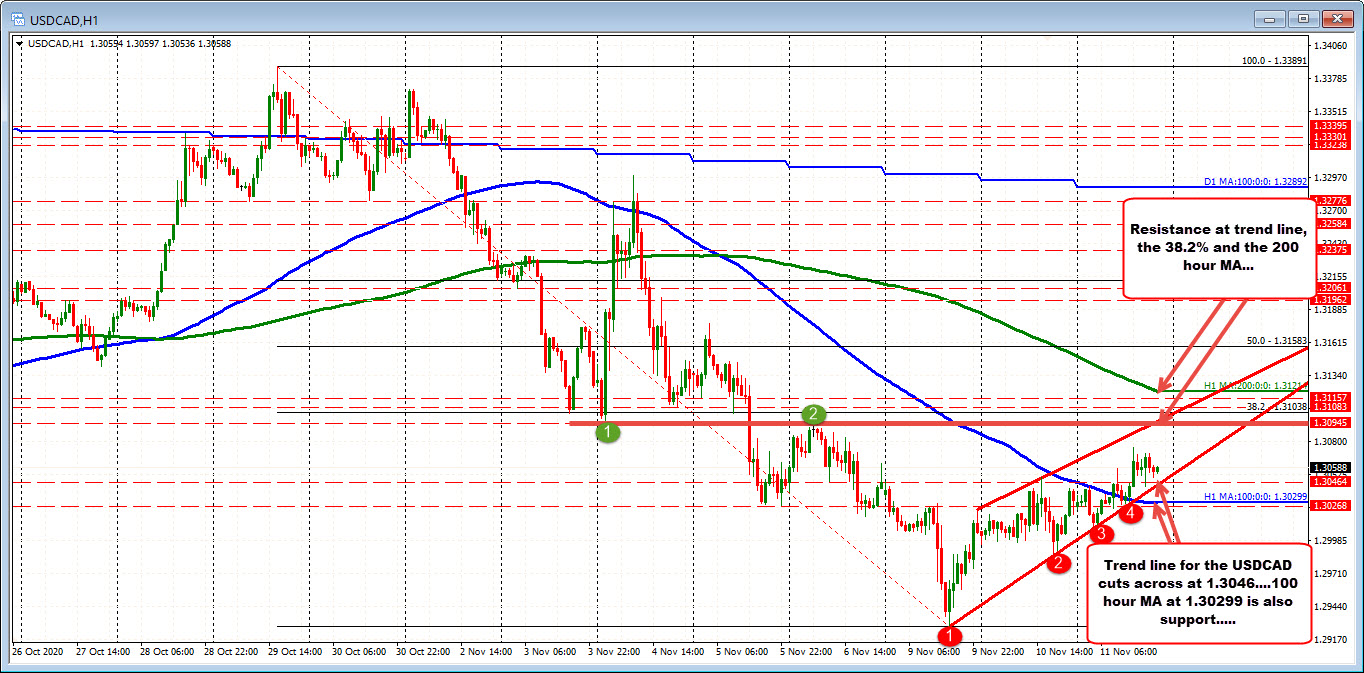 USDCAD moves above 100 hour MA. Stays above hourly trend line