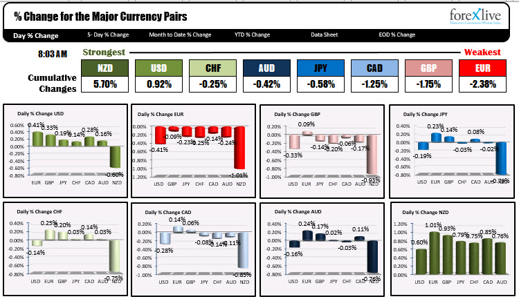 The Nzd Is The Strongest And The Eur Is The Weakest As Na Session Begins