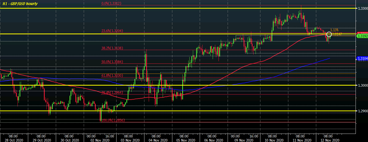 GBP/USD H1 12-11