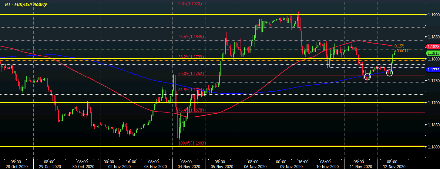 EUR/USD H1 12-11