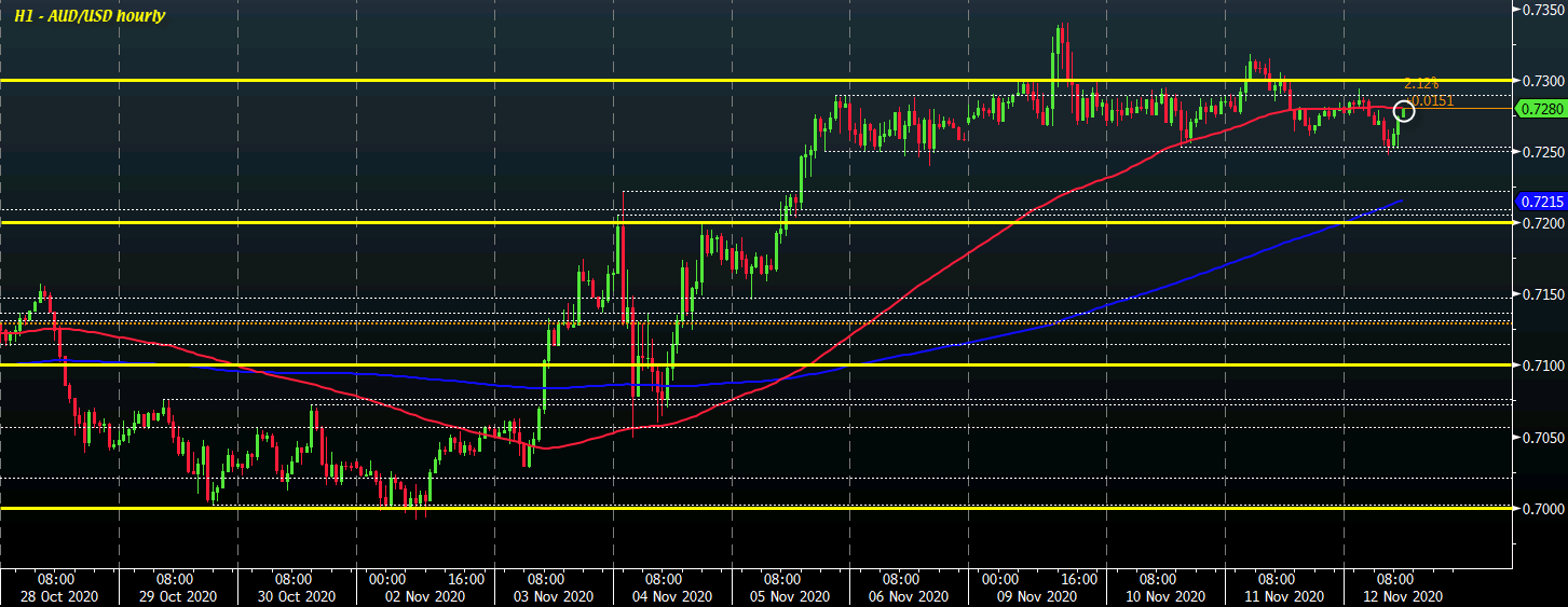 AUD/USD H1 12-11