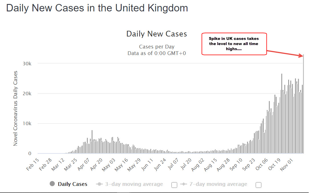 UK Covid cases rise to 33,470. New record high