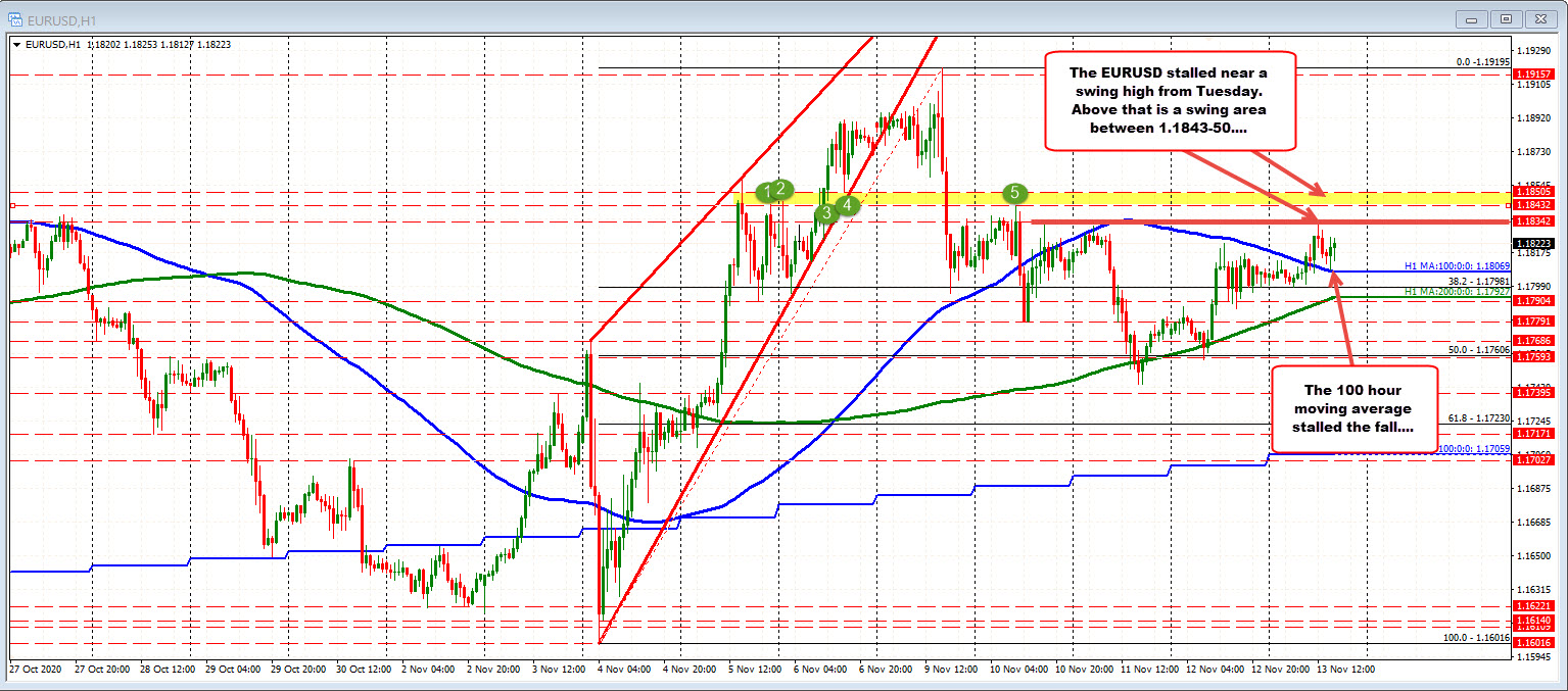 Not going very far but staying above the moving average level_