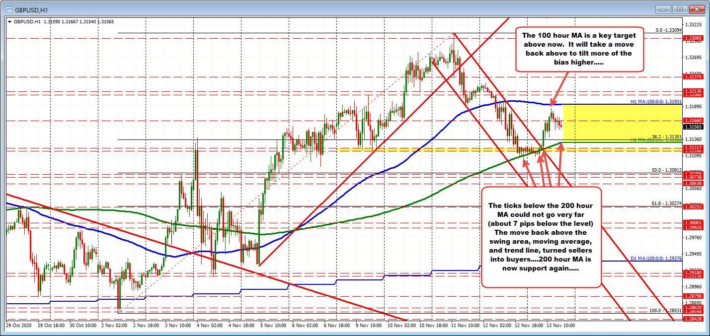 The tries below the 200 hour MA failed. The sellers turned to buyers.