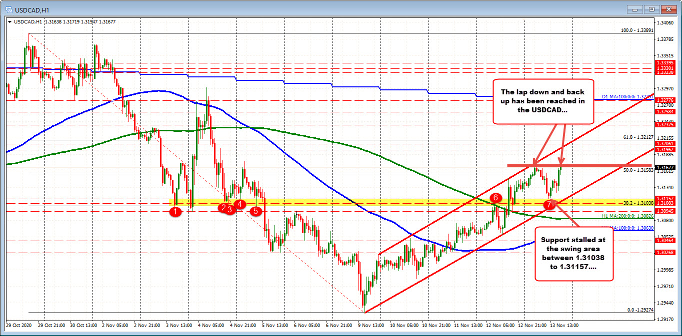 Tests the high at 1.3170 level