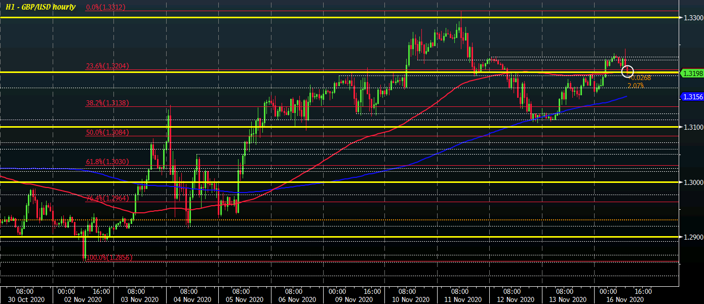 GBP/USD H1 16-11