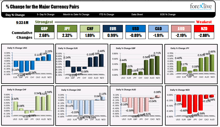 The USD is mixed