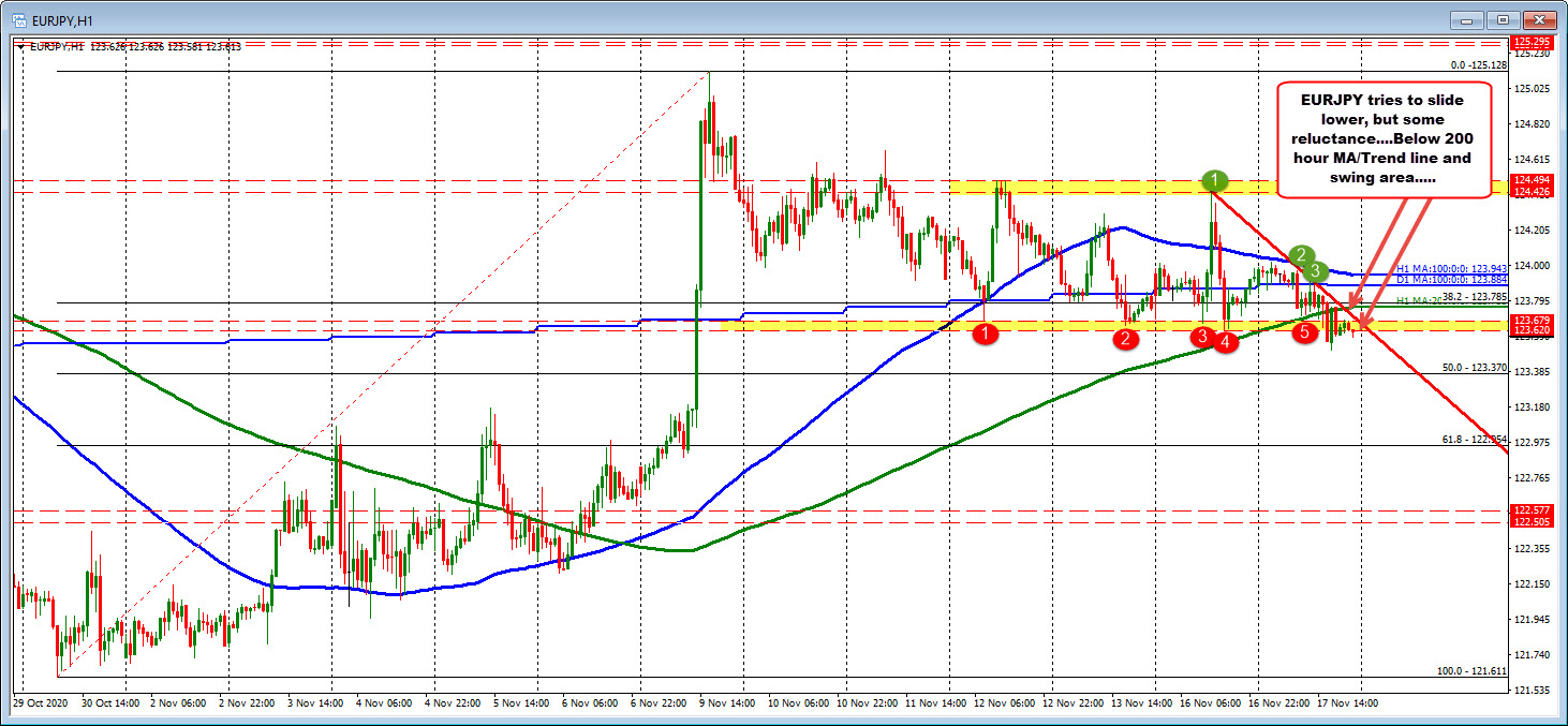 Rising 200 hour MA broken today in the EURJPY