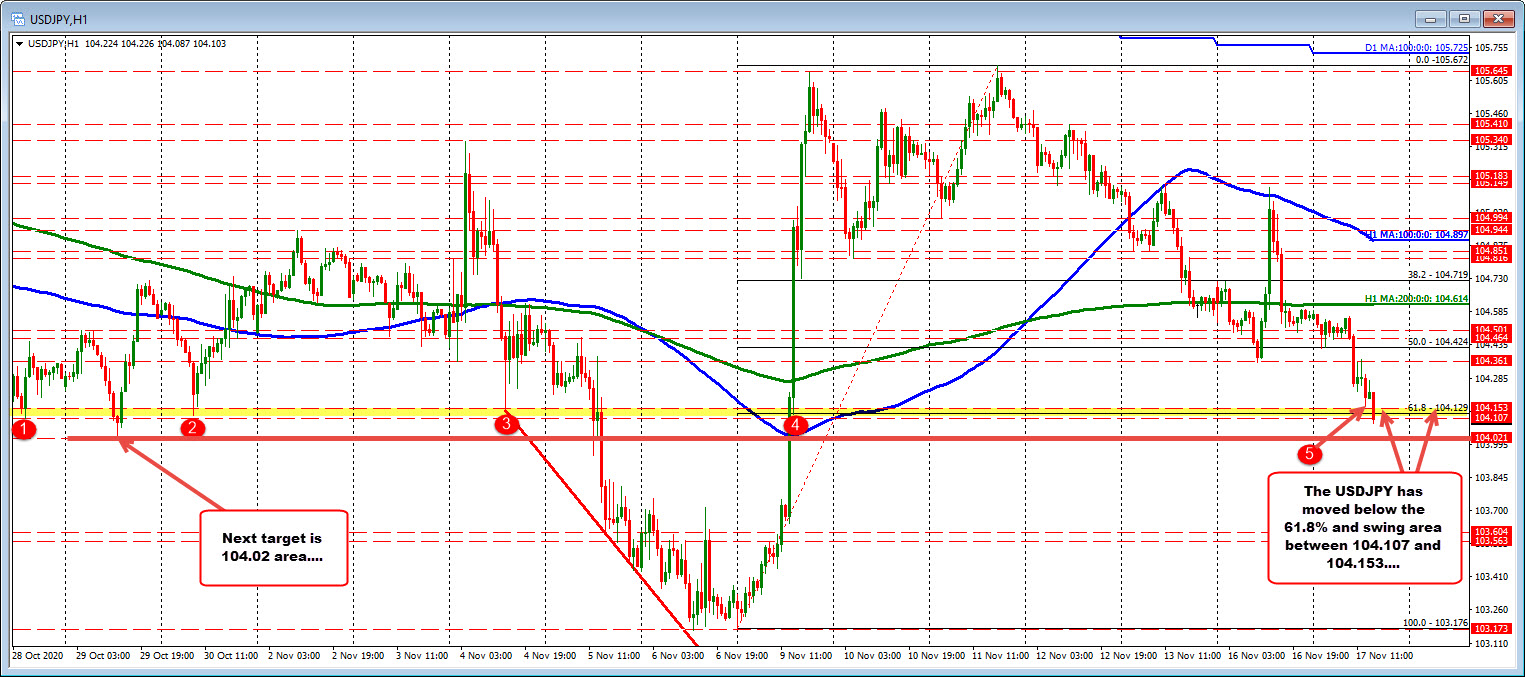 USDJPY falls below 61.8% and swing area