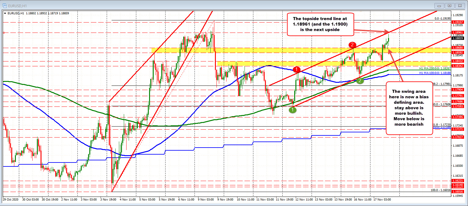 EURUSD approaches channel trend line and the 1.1900 level._