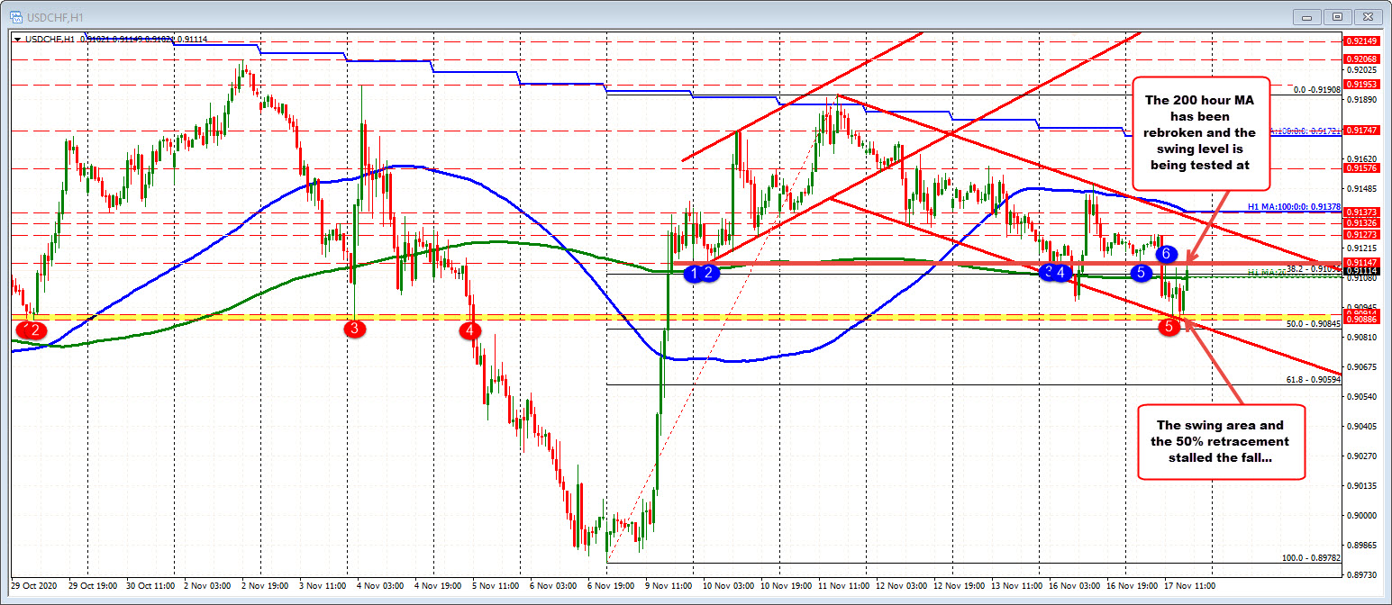 USDCHF chops