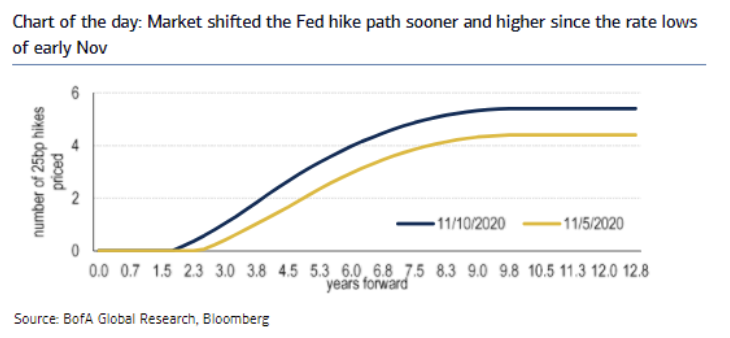 Bank of America Global Research discusses the trajectory of the Fed policy path, this via eFX.