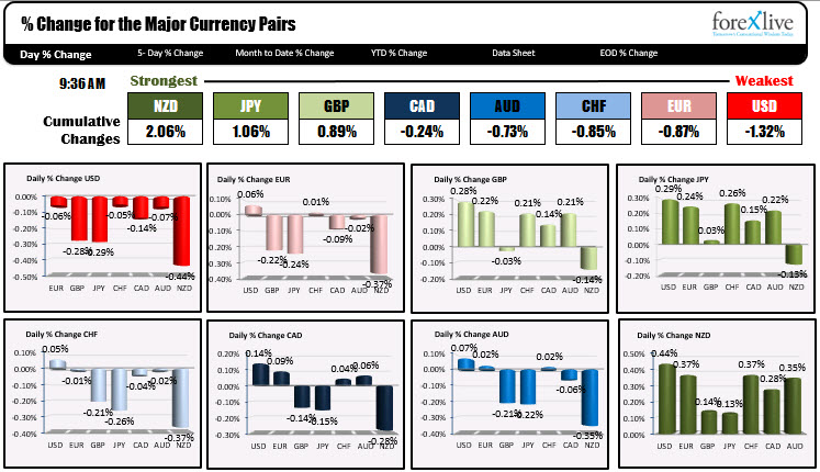 The US dollar is the weakest of the majors