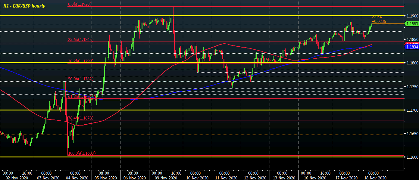 EUR/USD H1 18-11