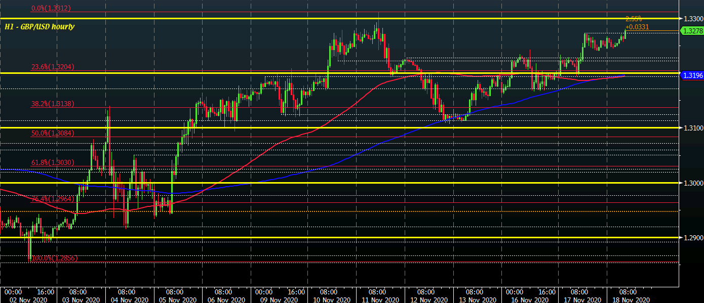 GBP/USD H1 18-11