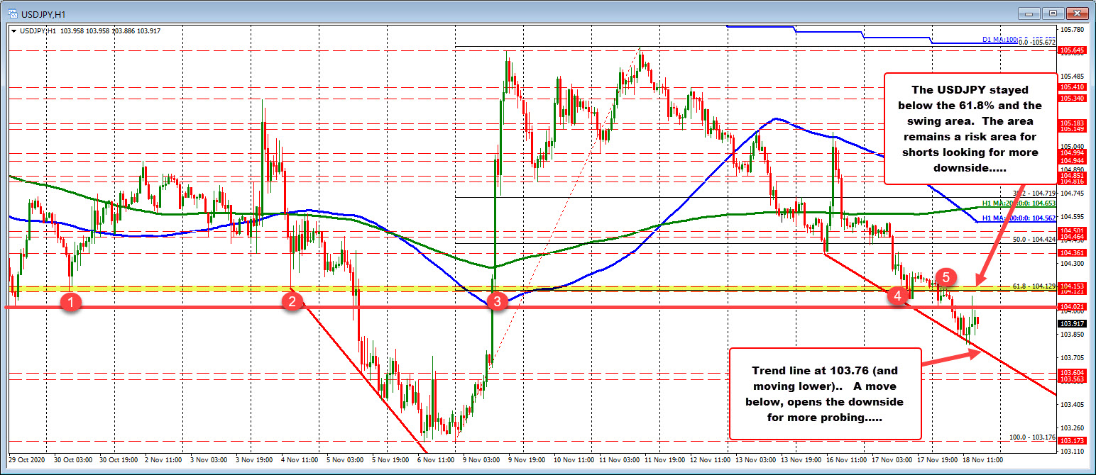 Price of USDJPY is also below 104.00 level