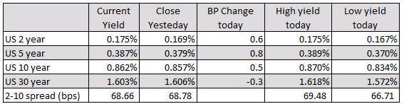 US yields are little changed