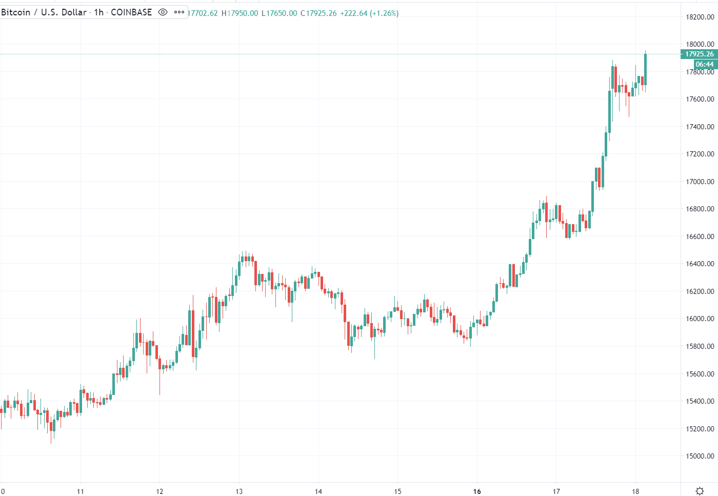 BTC about to hit another  milestone on its path higher (for this uptrend that is) 