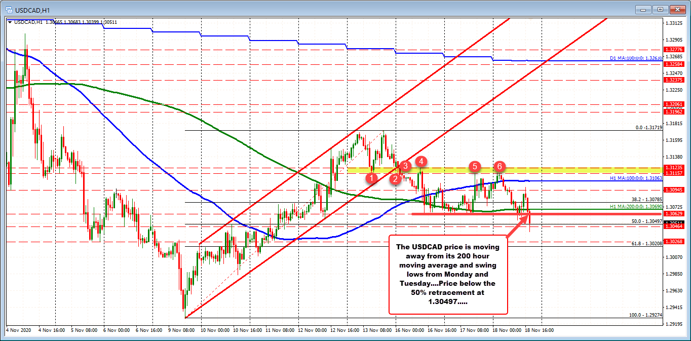 Moves away from the 200 hour MA AT 1.30688