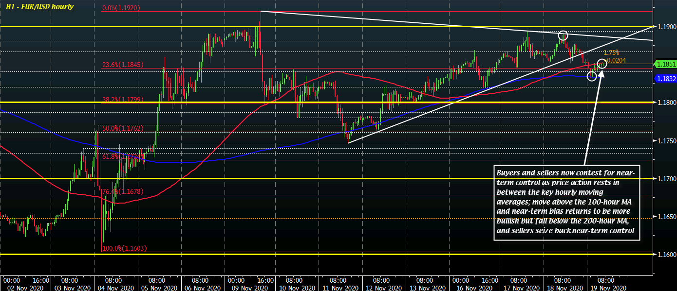 EUR/USD H1 19-11