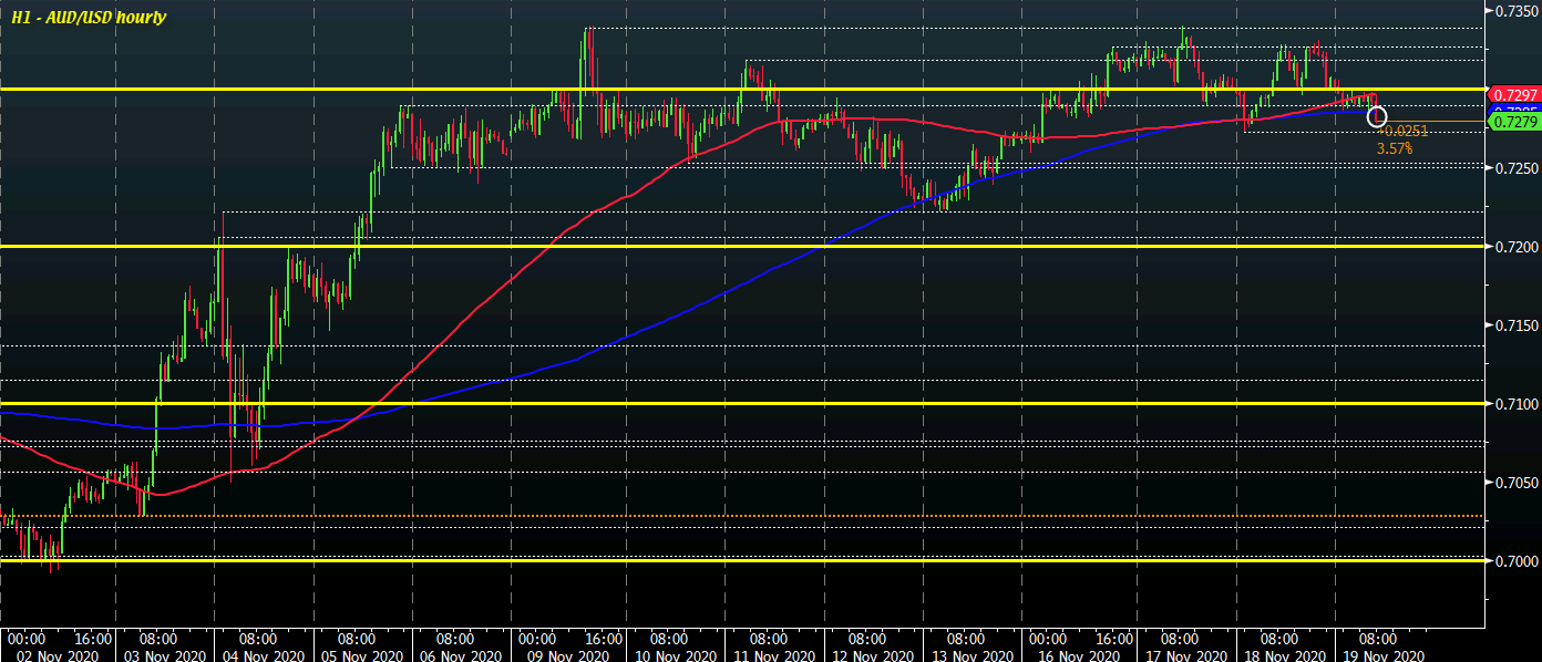 AUD/USD H1 19-11