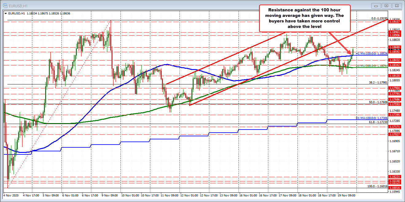 EURUSD on the hourly chart