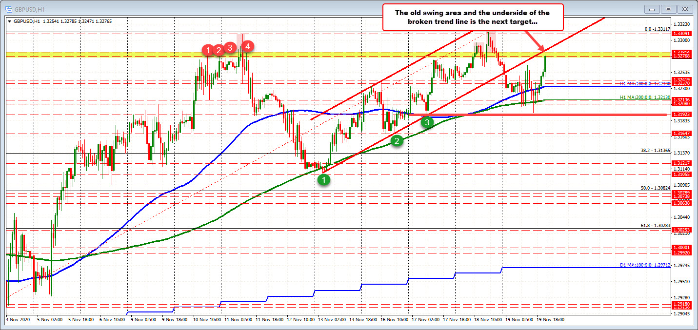New highs for the GBPUSD on the day