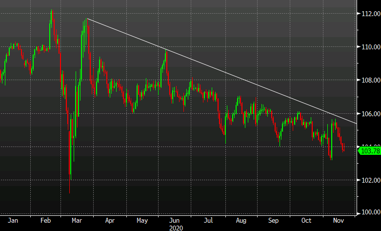 Credit Suisse on the yen