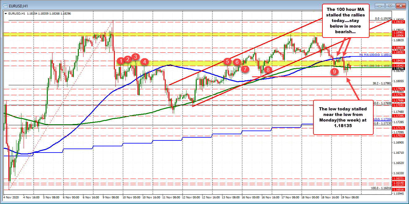 The low for the day moves below the 200 hour moving average but stalled ahead of the low from Monday (the week).