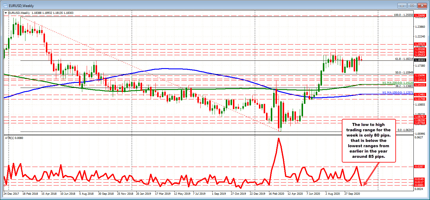 EURUSD on the weekly chart