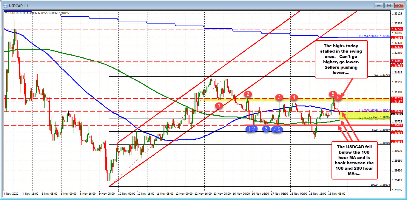 The swing highs for the week stalled the earlier rally today in the USDCAD