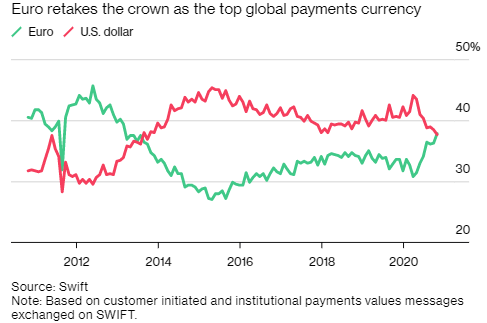 Euro was the most used currency for global payments in October  