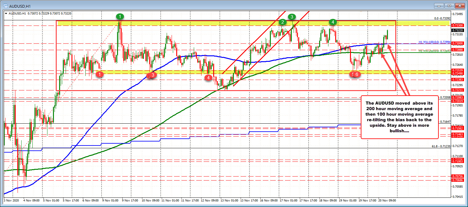 The AUDUSD pair remains within the up and down 12-day trading range