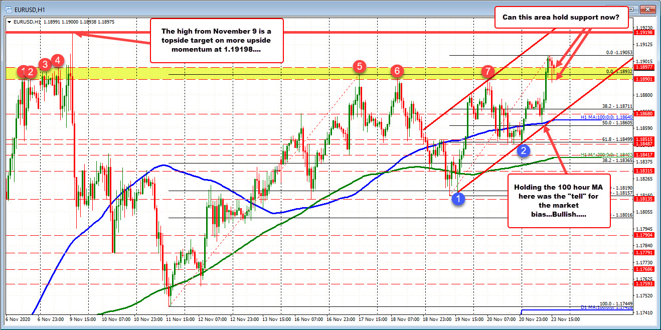 Based at the 100 hour moving average in the early European session and ran higher.