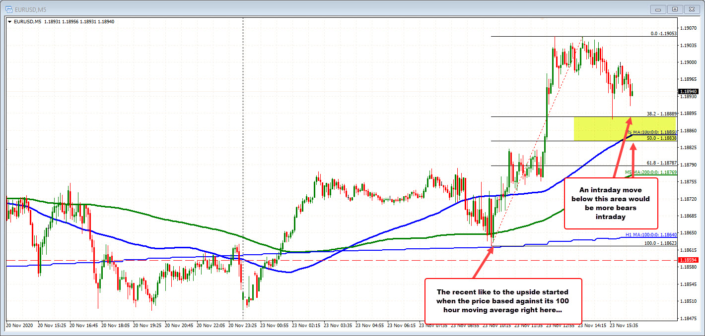 EURUSD on the 5 minutes chart