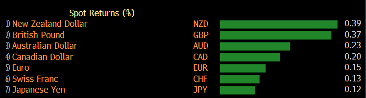 forexlive-asia-fx-news-wrap-nzd-the-winner-today-gbp-close-behind