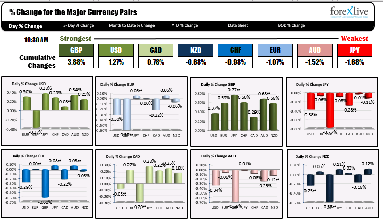 The USD is now stronger