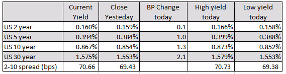 US yields are higher