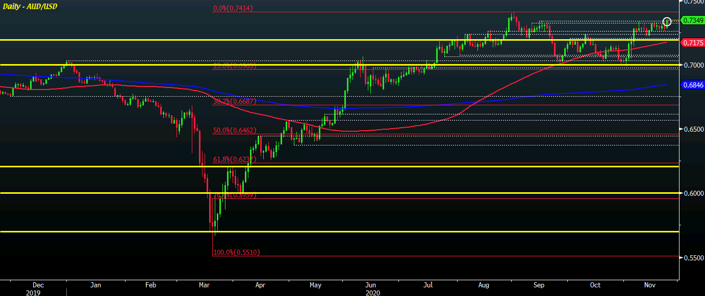 AUD/USD climbs to near three-month high as dollar sags to start the session