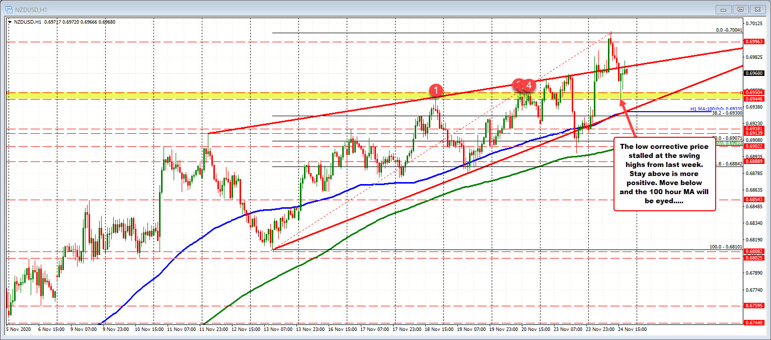 NZDUSD on the hourly chart